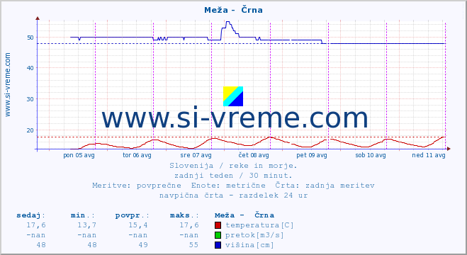 POVPREČJE :: Meža -  Črna :: temperatura | pretok | višina :: zadnji teden / 30 minut.