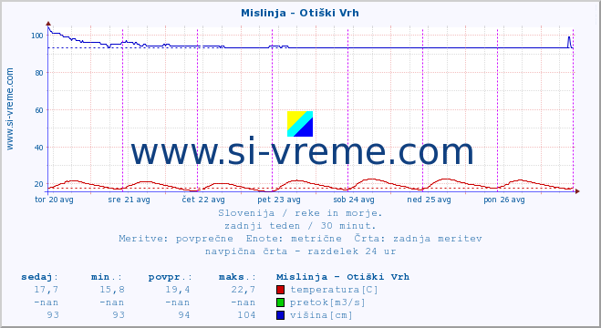 POVPREČJE :: Mislinja - Otiški Vrh :: temperatura | pretok | višina :: zadnji teden / 30 minut.
