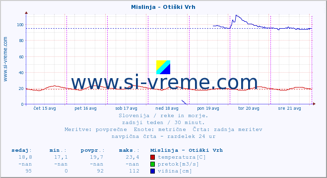 POVPREČJE :: Mislinja - Otiški Vrh :: temperatura | pretok | višina :: zadnji teden / 30 minut.