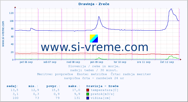 POVPREČJE :: Dravinja - Zreče :: temperatura | pretok | višina :: zadnji teden / 30 minut.