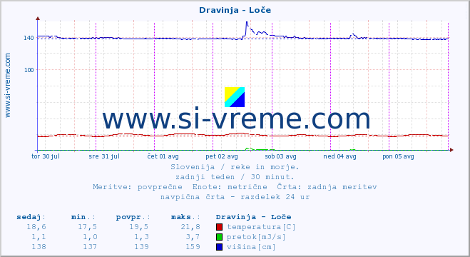 POVPREČJE :: Dravinja - Loče :: temperatura | pretok | višina :: zadnji teden / 30 minut.