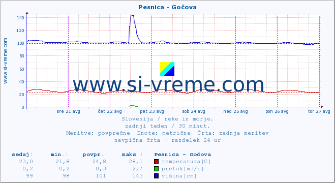 POVPREČJE :: Pesnica - Gočova :: temperatura | pretok | višina :: zadnji teden / 30 minut.