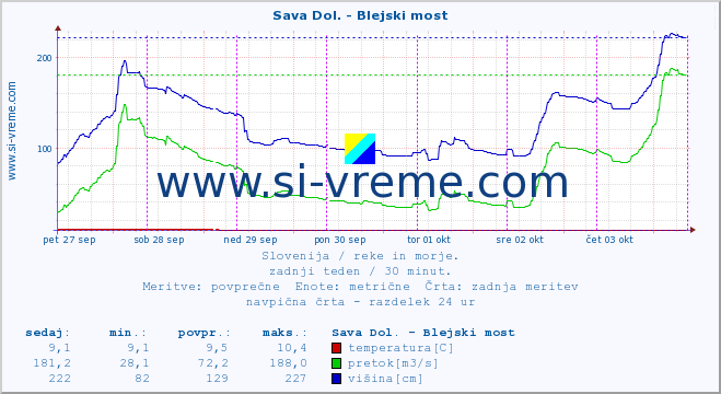 POVPREČJE :: Sava Dol. - Blejski most :: temperatura | pretok | višina :: zadnji teden / 30 minut.