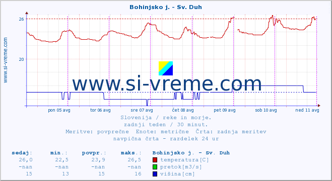 POVPREČJE :: Bohinjsko j. - Sv. Duh :: temperatura | pretok | višina :: zadnji teden / 30 minut.