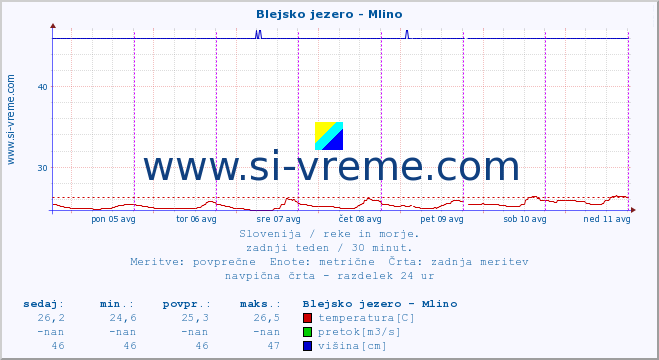 POVPREČJE :: Blejsko jezero - Mlino :: temperatura | pretok | višina :: zadnji teden / 30 minut.