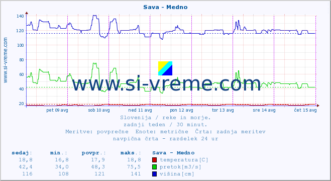 POVPREČJE :: Sava - Medno :: temperatura | pretok | višina :: zadnji teden / 30 minut.