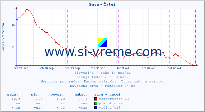 POVPREČJE :: Sava - Čatež :: temperatura | pretok | višina :: zadnji teden / 30 minut.