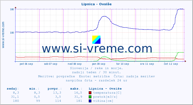 POVPREČJE :: Lipnica - Ovsiše :: temperatura | pretok | višina :: zadnji teden / 30 minut.