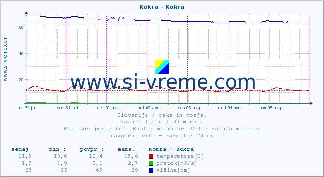 POVPREČJE :: Kokra - Kokra :: temperatura | pretok | višina :: zadnji teden / 30 minut.