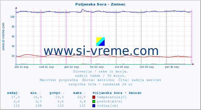 POVPREČJE :: Poljanska Sora - Zminec :: temperatura | pretok | višina :: zadnji teden / 30 minut.