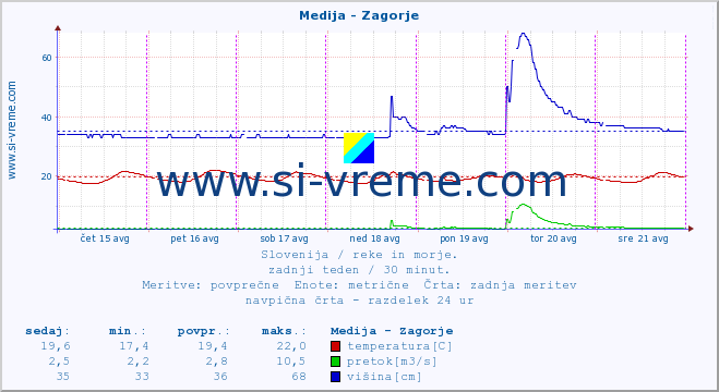 POVPREČJE :: Medija - Zagorje :: temperatura | pretok | višina :: zadnji teden / 30 minut.