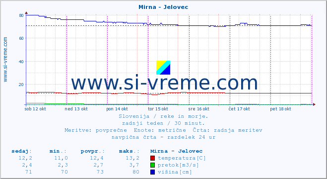 POVPREČJE :: Mirna - Jelovec :: temperatura | pretok | višina :: zadnji teden / 30 minut.