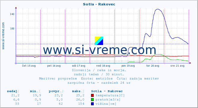 POVPREČJE :: Sotla - Rakovec :: temperatura | pretok | višina :: zadnji teden / 30 minut.