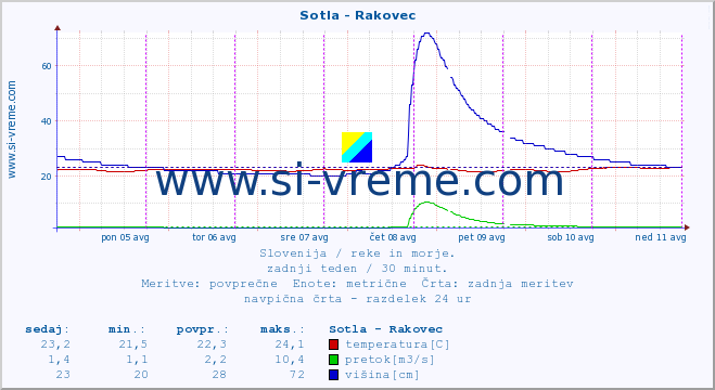 POVPREČJE :: Sotla - Rakovec :: temperatura | pretok | višina :: zadnji teden / 30 minut.