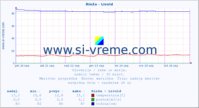 POVPREČJE :: Rinža - Livold :: temperatura | pretok | višina :: zadnji teden / 30 minut.