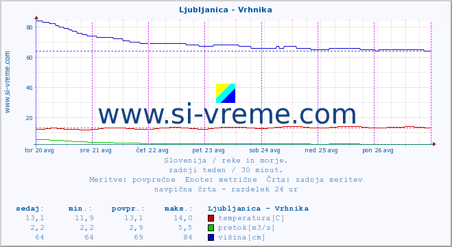 POVPREČJE :: Ljubljanica - Vrhnika :: temperatura | pretok | višina :: zadnji teden / 30 minut.