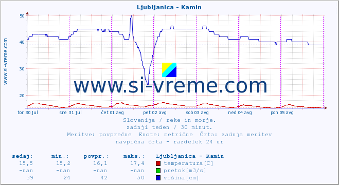 POVPREČJE :: Ljubljanica - Kamin :: temperatura | pretok | višina :: zadnji teden / 30 minut.