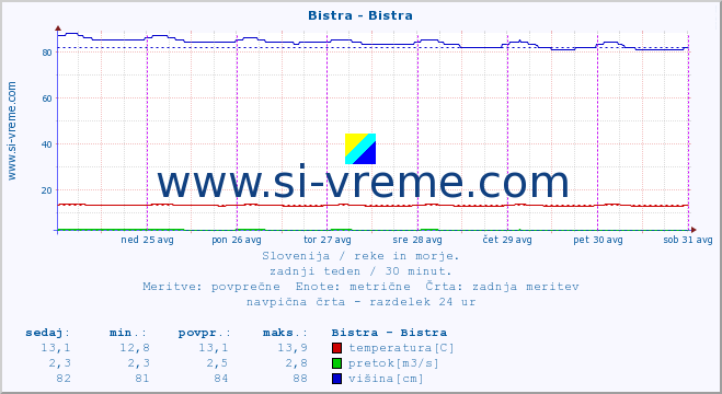 POVPREČJE :: Bistra - Bistra :: temperatura | pretok | višina :: zadnji teden / 30 minut.