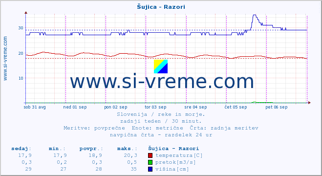 POVPREČJE :: Šujica - Razori :: temperatura | pretok | višina :: zadnji teden / 30 minut.