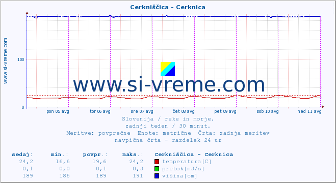 POVPREČJE :: Cerkniščica - Cerknica :: temperatura | pretok | višina :: zadnji teden / 30 minut.