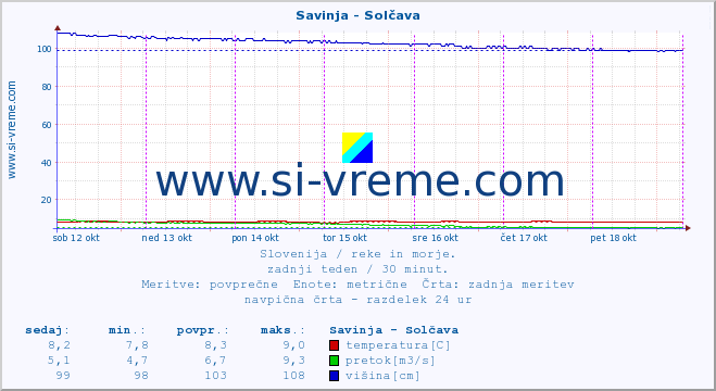 POVPREČJE :: Savinja - Solčava :: temperatura | pretok | višina :: zadnji teden / 30 minut.