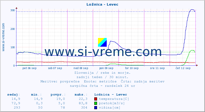 POVPREČJE :: Ložnica - Levec :: temperatura | pretok | višina :: zadnji teden / 30 minut.