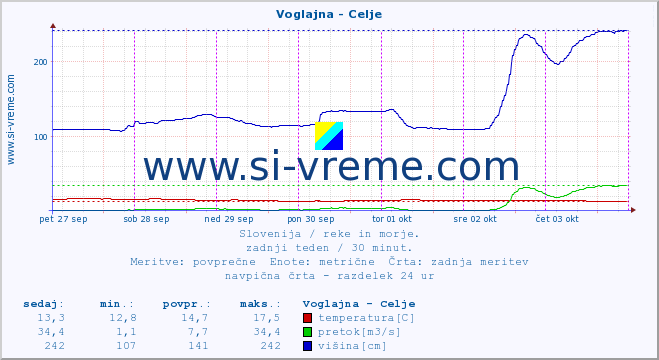 POVPREČJE :: Voglajna - Celje :: temperatura | pretok | višina :: zadnji teden / 30 minut.