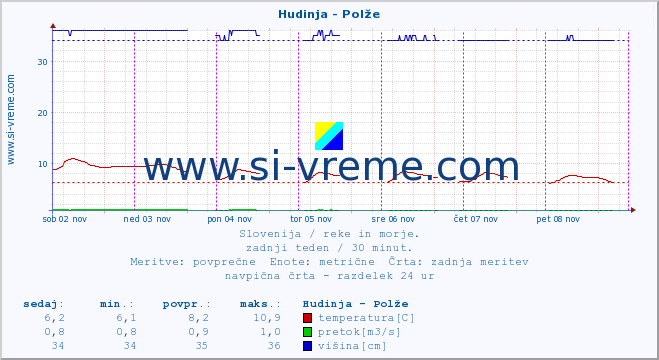 POVPREČJE :: Hudinja - Polže :: temperatura | pretok | višina :: zadnji teden / 30 minut.