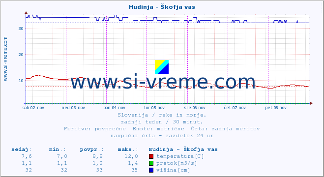 POVPREČJE :: Hudinja - Škofja vas :: temperatura | pretok | višina :: zadnji teden / 30 minut.