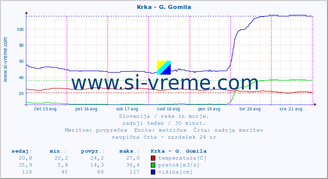 POVPREČJE :: Krka - G. Gomila :: temperatura | pretok | višina :: zadnji teden / 30 minut.