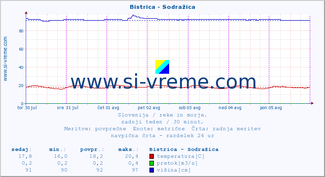 POVPREČJE :: Bistrica - Sodražica :: temperatura | pretok | višina :: zadnji teden / 30 minut.