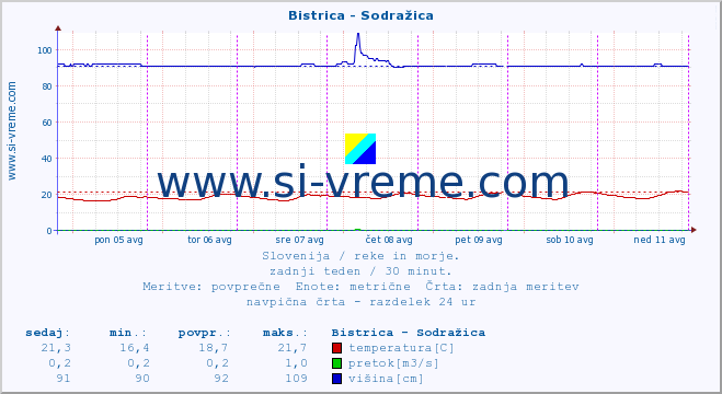 POVPREČJE :: Bistrica - Sodražica :: temperatura | pretok | višina :: zadnji teden / 30 minut.