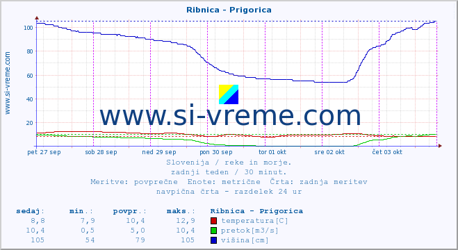 POVPREČJE :: Ribnica - Prigorica :: temperatura | pretok | višina :: zadnji teden / 30 minut.