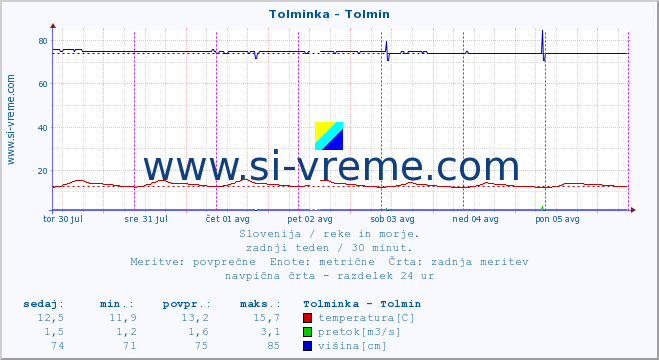 POVPREČJE :: Tolminka - Tolmin :: temperatura | pretok | višina :: zadnji teden / 30 minut.