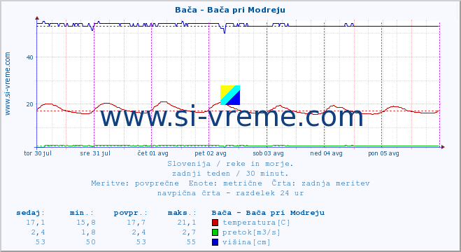 POVPREČJE :: Bača - Bača pri Modreju :: temperatura | pretok | višina :: zadnji teden / 30 minut.