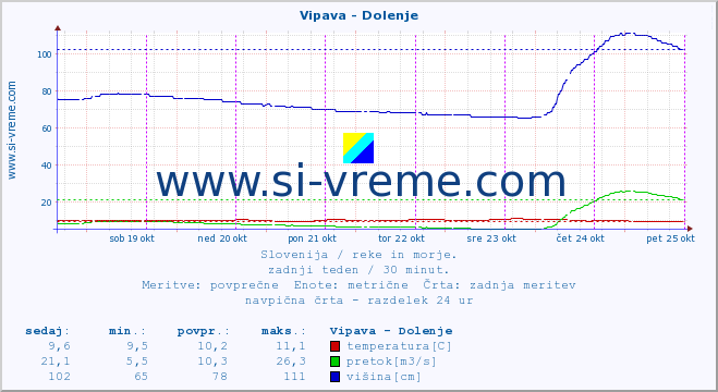 POVPREČJE :: Vipava - Dolenje :: temperatura | pretok | višina :: zadnji teden / 30 minut.