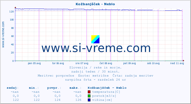 POVPREČJE :: Kožbanjšček - Neblo :: temperatura | pretok | višina :: zadnji teden / 30 minut.