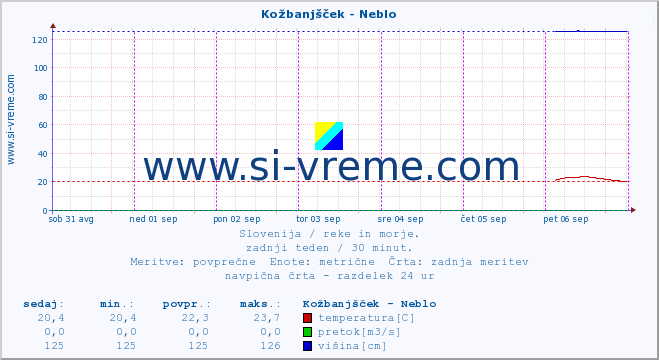 POVPREČJE :: Kožbanjšček - Neblo :: temperatura | pretok | višina :: zadnji teden / 30 minut.