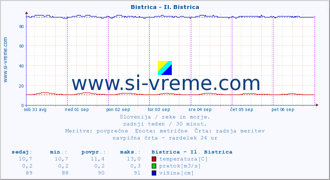 POVPREČJE :: Bistrica - Il. Bistrica :: temperatura | pretok | višina :: zadnji teden / 30 minut.