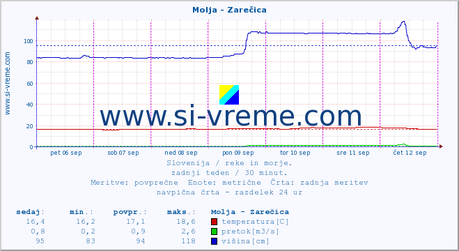 POVPREČJE :: Molja - Zarečica :: temperatura | pretok | višina :: zadnji teden / 30 minut.