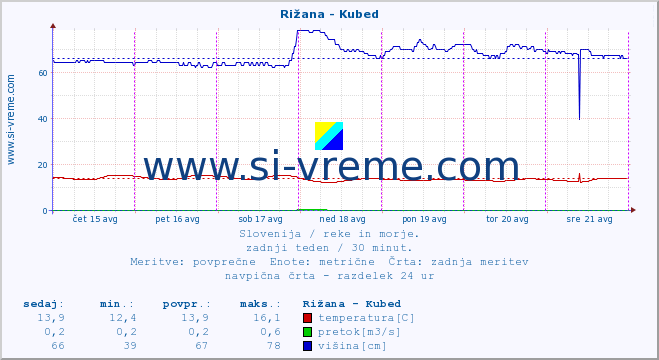 POVPREČJE :: Rižana - Kubed :: temperatura | pretok | višina :: zadnji teden / 30 minut.