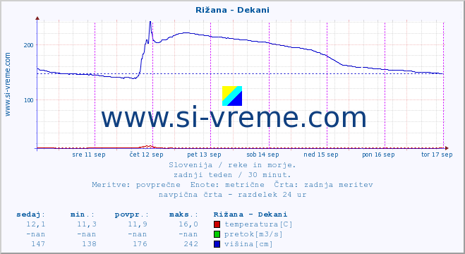 POVPREČJE :: Rižana - Dekani :: temperatura | pretok | višina :: zadnji teden / 30 minut.