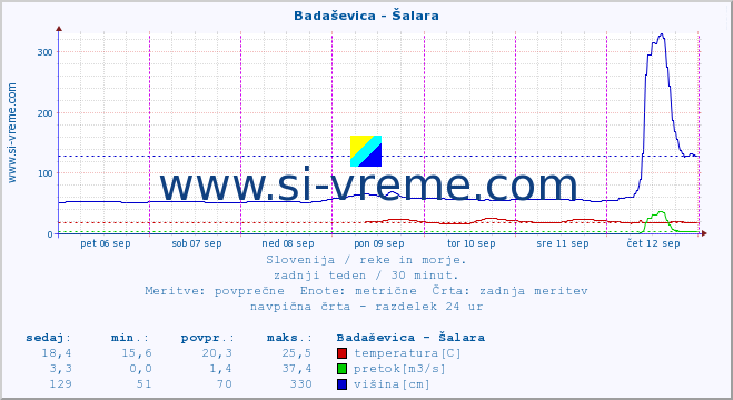 POVPREČJE :: Badaševica - Šalara :: temperatura | pretok | višina :: zadnji teden / 30 minut.