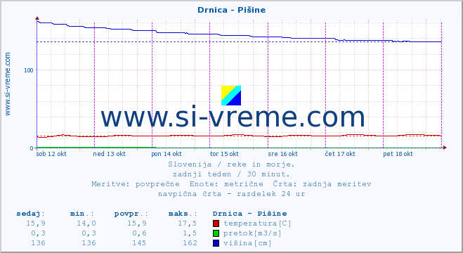 POVPREČJE :: Drnica - Pišine :: temperatura | pretok | višina :: zadnji teden / 30 minut.