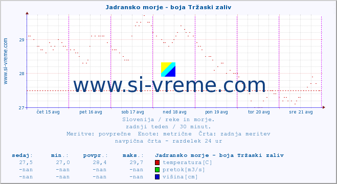 POVPREČJE :: Jadransko morje - boja Tržaski zaliv :: temperatura | pretok | višina :: zadnji teden / 30 minut.