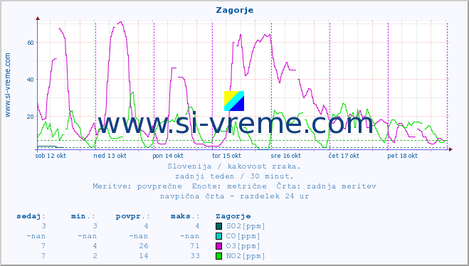 POVPREČJE :: Zagorje :: SO2 | CO | O3 | NO2 :: zadnji teden / 30 minut.