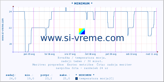 POVPREČJE :: * MINIMUM * :: temperatura morja :: zadnji teden / 30 minut.