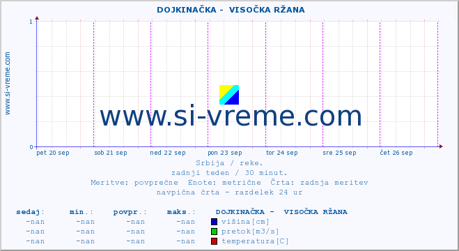 POVPREČJE ::  DOJKINAČKA -  VISOČKA RŽANA :: višina | pretok | temperatura :: zadnji teden / 30 minut.