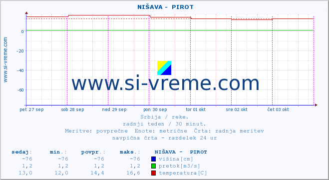 POVPREČJE ::  NIŠAVA -  PIROT :: višina | pretok | temperatura :: zadnji teden / 30 minut.