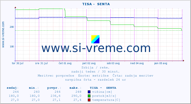 POVPREČJE ::  TISA -  SENTA :: višina | pretok | temperatura :: zadnji teden / 30 minut.